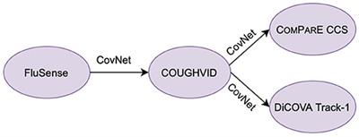 CovNet: A Transfer Learning Framework for Automatic COVID-19 Detection From Crowd-Sourced Cough Sounds